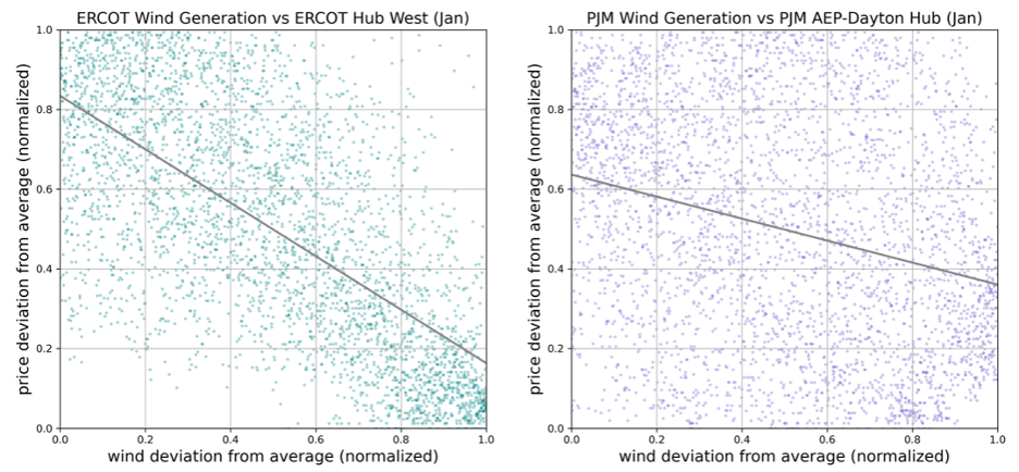 ERCOT>PJM