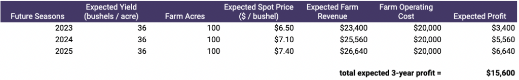 Expected profit for 3 years $15,600