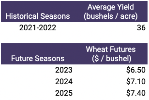 historical data of average crop yield