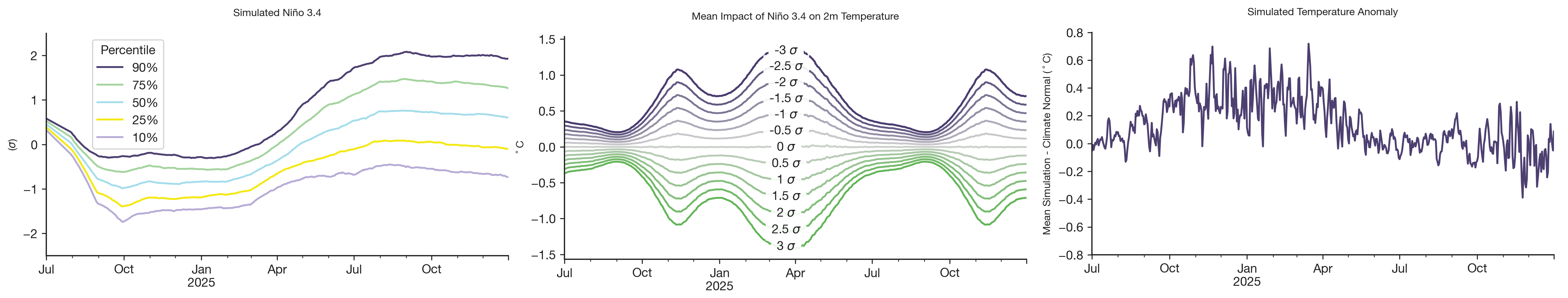 Generating ENSO-informed Climate Simulations - Sunairio