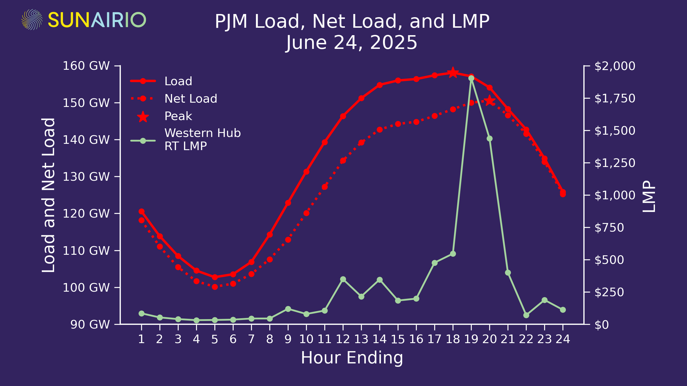Figure 1. PJM load, net load, and Western Hub LMP for June 24, 2025.
