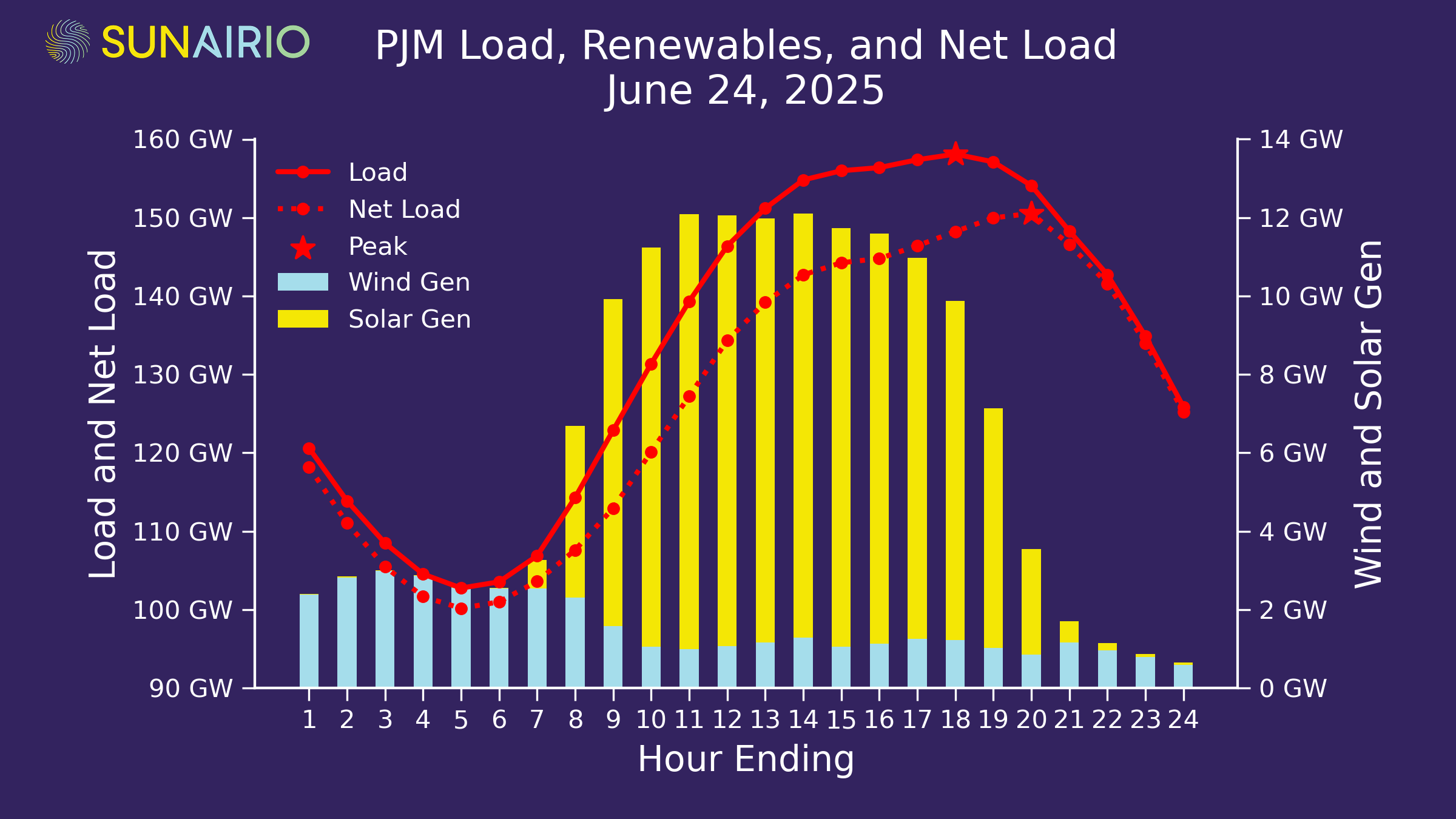 Figure 2. PJM load, wind generation, solar generation, and net load for June 24, 2025.