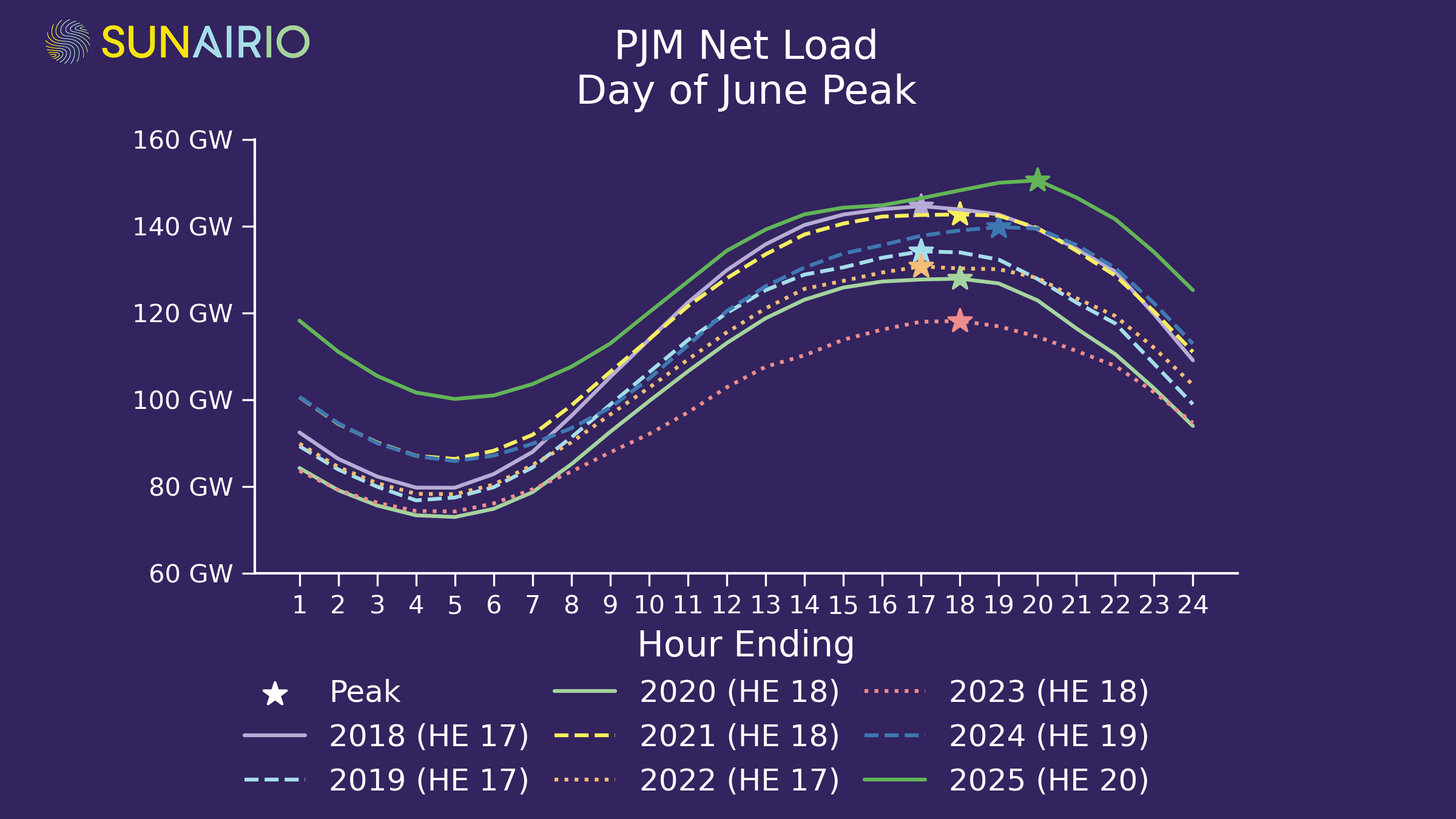Figure 3. Hourly net load for the highest net load day for each June from 2018–2025.
