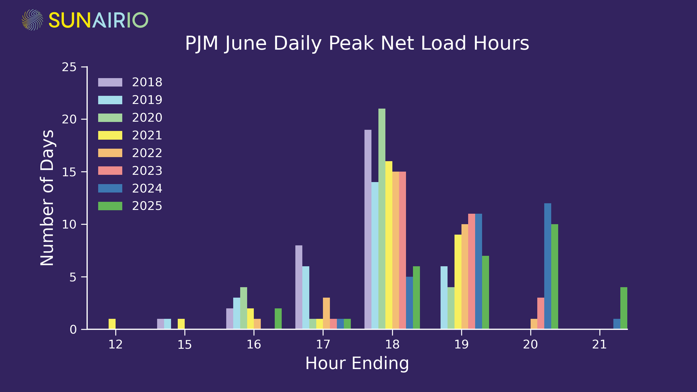 Figure 4. Distribution of the hours that the highest net load hour occurred in over all days in the month of June, 2018–2025.