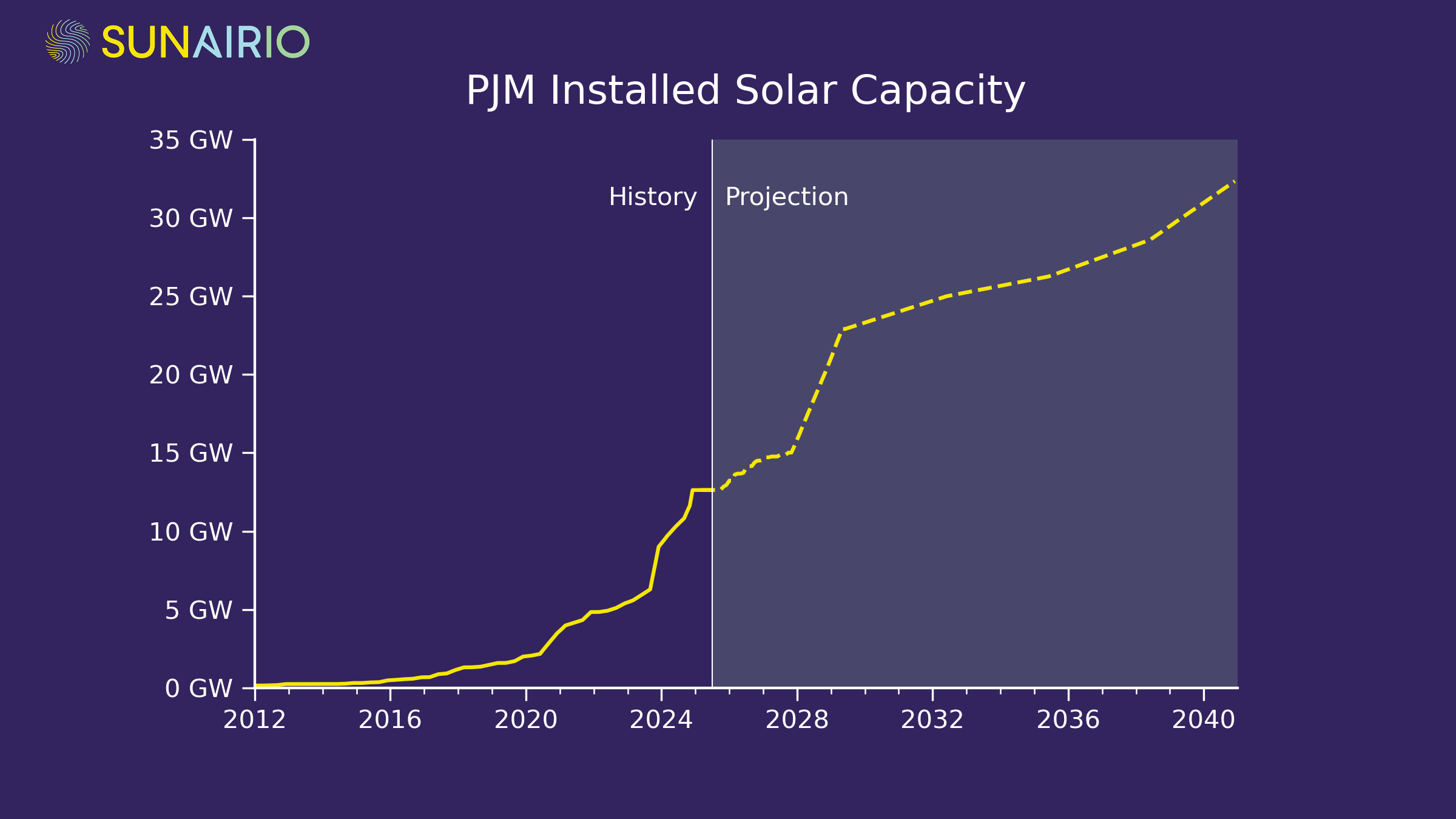 Figure 5. Historical and projected installed utility-scale solar capacity in PJM.