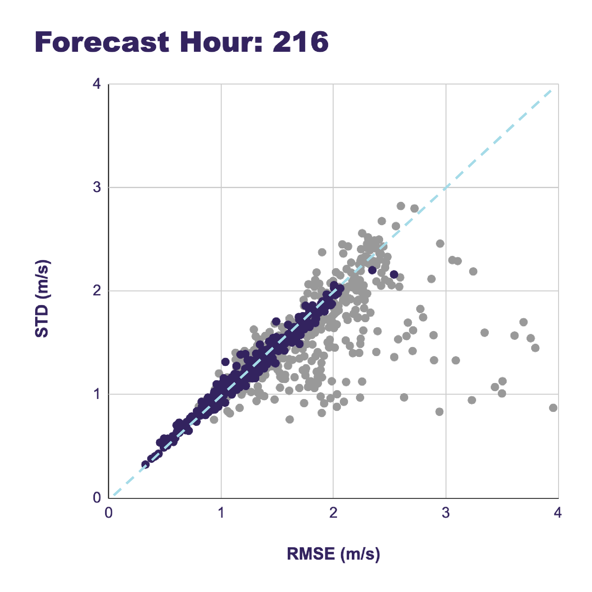 Sunairio 216-hour forecast ensemble spread