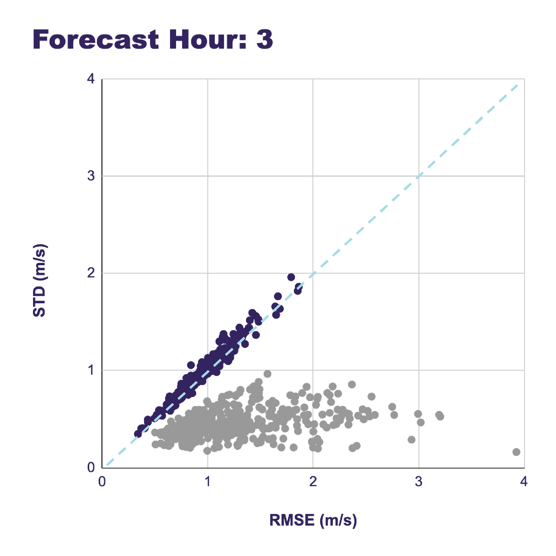 Sunairio 3-hour forecast ensemble spread