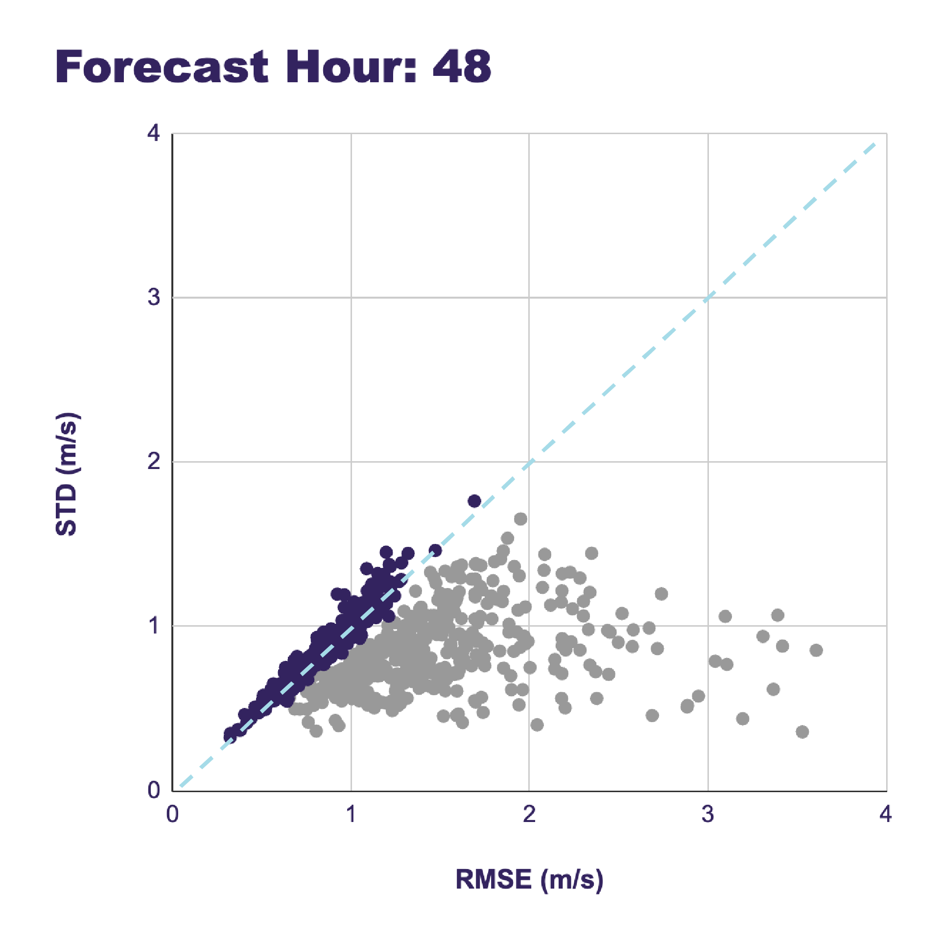 Sunairio 48-hour forecast ensemble spread