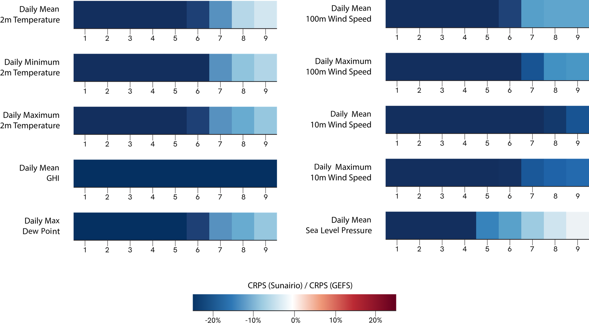 Sunairio performance comparison to GEFS