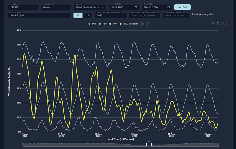 Screenshot of wind farm generation forecast from Sunairio ONE