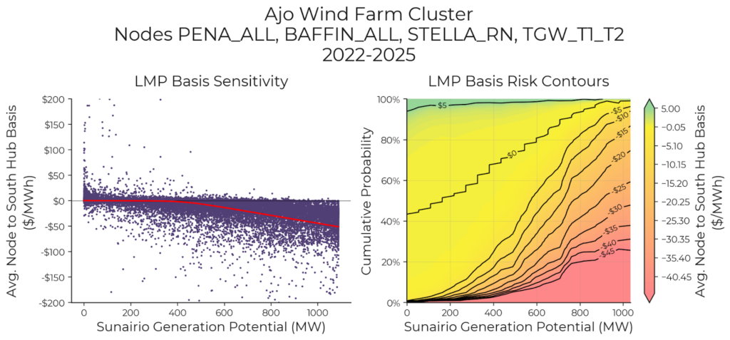 Figure 6. (Left) Sunairio Generation Potential vs. average node basis to South Hub of the five wind farms (2022 to 2025). (Right) Conditional probability of real-time congestion of the nodes associated with the five wind farms.