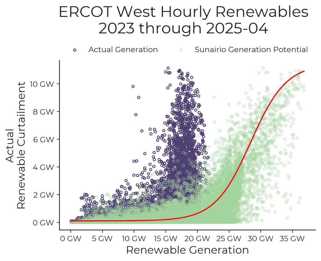 Figure 7. Total ERCOT West Sunairio Generation Potential provides a strong signal of actual total renewable curtailment in the region while actual (post-curtailed) generation completely obscured the relationship
