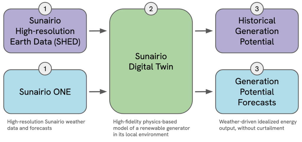 Figure 2. Process of creating Generation Potential given weather inputs and Sunairio Digital Twin model of a wind or solar asset.