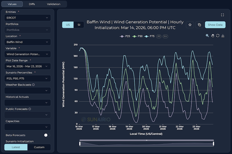 Example wind asset forecast shown in Sunairio Ensemble Explorer module