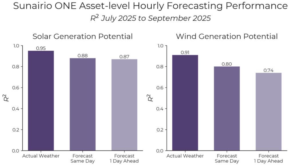 Figure 3. Forecast validation results for a solar portfolio and wind portfolio over three months. 