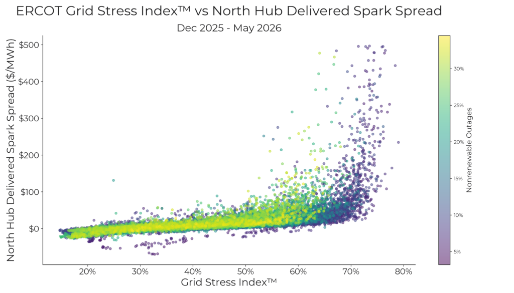 Figure 2. The effect of nonrenewable (thermal) generation outages on the relationship between GSI and delivered spark spreads