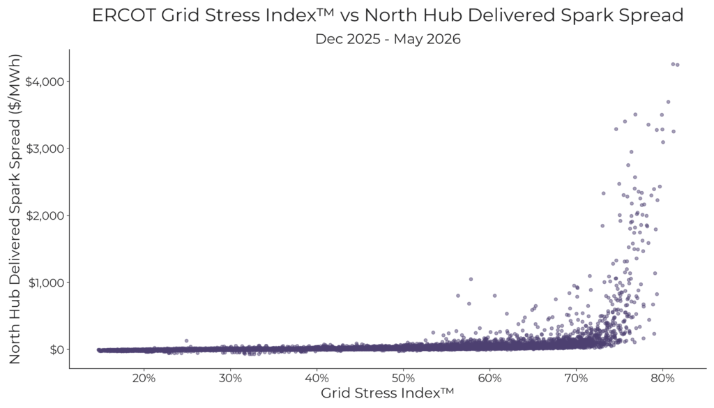 Figure 1. The relationship between grid stress and power market prices