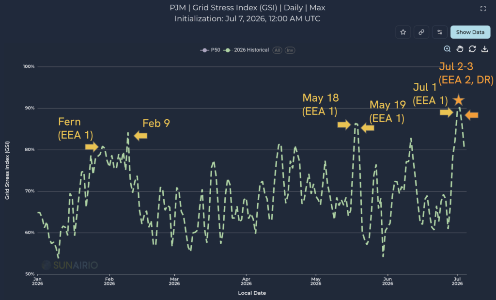 Figure 5. Daily max Grid Stress IndexTM for January 1 - July 4, 2026. 
