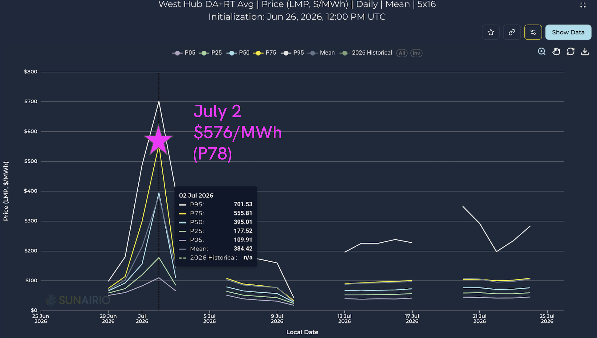 Figure 6. Sunairio forecast of Western Hub Daily 5x16 prices, initialized June 29 12 Z. The July 2 extreme event realized at P78 of our forecast.