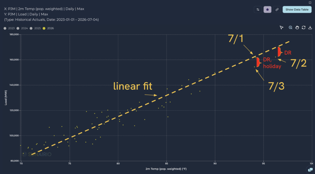 Figure 4. Daily max temperature vs daily max load, 2026, and a linearly-fitted trend line. July 1-3 are shown along with the approximate reductions due to demand response, peak shaving, and holiday effects.