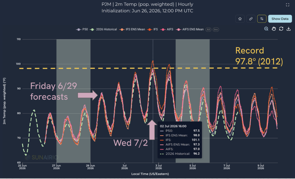 Figure 1. 15-day hourly forecasts of PJM population-weighted temperature from the IFS, IFS ENS, AIFS, AIFS ENS, and Sunairio P50. Also shown are historical actual realizations and the all-time record for this weighted temperature index. 