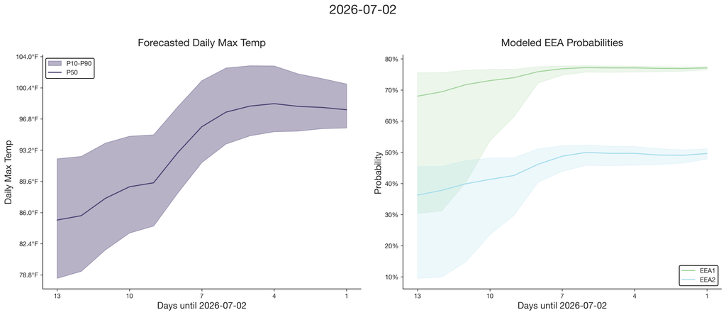 Figure 3: As weather forecasts identify the arrival of a record-setting heat wave in PJM, our Emergency Event Forecast identifies the increasing risk of EEA events a week in advance.