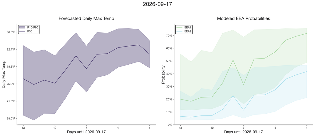 Figure 4: On September 17th, a late heat wave during outage season caused EEA events with relatively modest load. Sunairio’s Emergency Event Forecast takes outages into account and predicts increasing risks of EEA events as the date approaches.